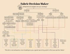 an image of a family tree with the words fabric decision maker