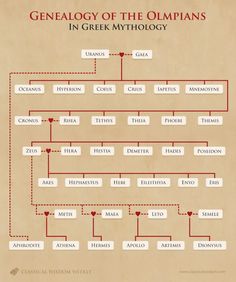 an old book cover with a diagram of the greek mythology and its origin in red