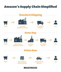 the amazon supply chain is depicted in this info sheet, which includes shipping and other things