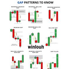 the different types of candles and candles with captioning for each candle, which reads gap patterns to know