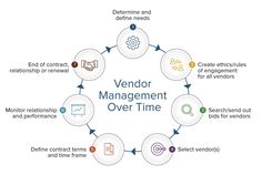 the vendor management process is depicted in this diagram