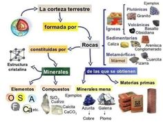 a diagram showing the different types of rocks and their names in spanish, english, and latin