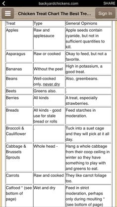 a table that has different types of food and words in each one, including chicken, meat