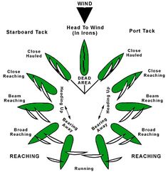 a diagram showing the different types of wind and how they are used to describe them