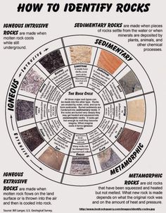 a circular diagram with the words how to identify rocks