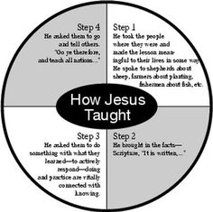 how jesus taught us to teach