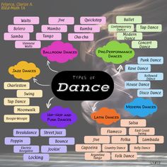 a poster with the words types of dance in different languages and colors, including names