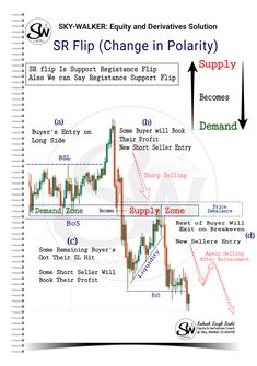 a chart showing how to use the str flip change in polarity and support