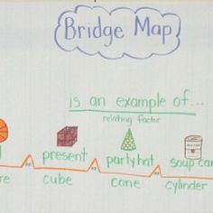 a white board with writing on it that says bridge map and various items