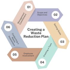 Ready to make your business greener? 🌍💚 

A solid Waste Reduction Plan is the way to go! Start with strong management commitment, set clear goals, and build a powerhouse team to tackle waste. 

From reducing costs to boosting your workplace environment, every step counts! Let’s create change together! 💪

Want to dive deeper? Read the full article now!

#WasteReduction #Sustainability #GreenBusiness #SixSigma #EcoWarriors #GoGreen #WasteNot #BusinessGoals

👉