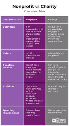 the comparison between non - profits and charity