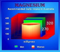 Food Data Chart - Magnesium Clinical Nutrition, Vitamin A Foods, Immune System Boosters, Data Charts, Food Charts, Nutrition And Dietetics, Body Tissues, Bone Density