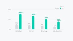 a bar chart showing the percentage of people who use video chats on their phone