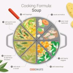 the cooking formula for soup is shown in this graphic style, with ingredients labeled on it