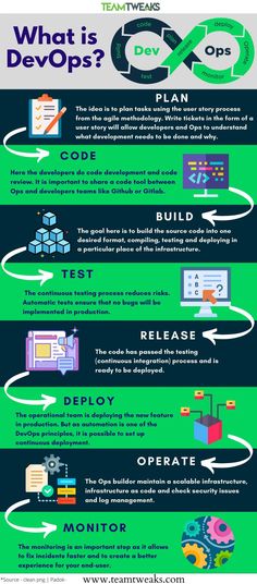 Devops
Devops consulting Web Development Infographic, Typing Tutorial, Data Science Learning, Learn Computer Science, Coding Tutorials, Test Plan, Learn Computer Coding, Software Projects