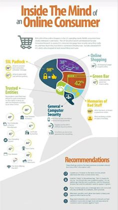 an info poster with the words inside the mind of an online consumer, and information about how to use it