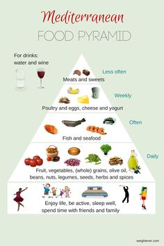 Mediterranean food pyramid Nutrition Day, Mediterranean Diet Food List, Foods And Drinks, Food Pyramid, Mediterranean Food