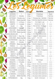 the french language list for vegetables and fruits with their corresponding names in orange, green, yellow