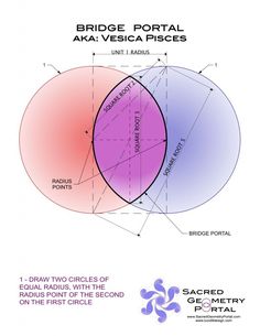 three circles with the words bridge portal, aka vesica pieces and two circles with the first circle