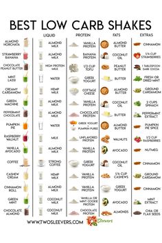 Keto Protein Shakes, Low Carb Protein Shakes, Mint Yogurt, Spiced Butter, Strawberry Almond, Baking Powder Uses, Low Carb Snack, Boiled Egg Diet Plan