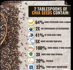 Chia seeds are a nutritional powerhouse; With anti-inflammatory properties, omega-3 fatty acids, and fiber, chia seeds have been associated with various health benefits, including improved digestion, enhanced heart health, and boosted energy levels Chia Benefits, Seeds Benefits, Chia Seeds Benefits, Food Health Benefits, Health Knowledge, Natural Health Remedies, Healing Herbs, Fat Burning Drinks, Real Results