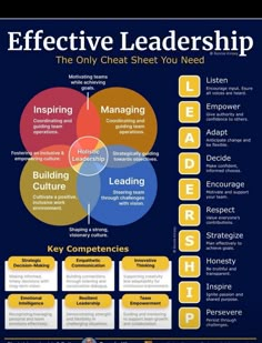 a poster with the words effective leaders and key competements in each one's work