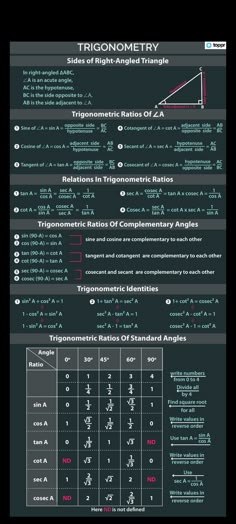 an info sheet with the text trigonometry and its corresponding functions on it