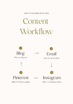 the content workflow diagram is shown in gold and white, with words below it