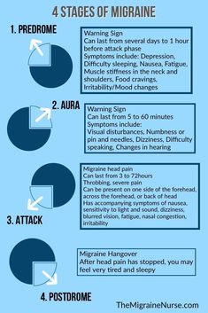 Migraine Postdrome, Cluster Migraines, Migraine Types, Hemiplegic Migraines, Menstrual Migraine, Chronic Migraine Awareness, Silent Migraine, Migraine Hangover