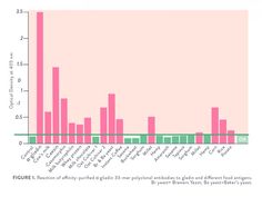 a bar chart with the number of people in each region