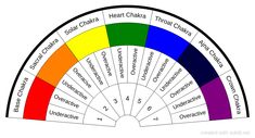 Pendulum Dowsing Chart, Pendulum Work, Pendulum Chart, Solar Chakra, Ajna Chakra, Chakra Pendulum, Dowsing Pendulum, Chakra Throat