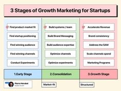 three stages of growth marketing for start ups