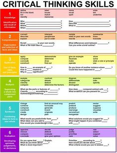 a poster with the words,'skills for writing and thinking skills'in different colors