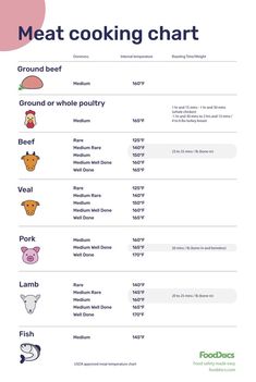 Meat Cooking Chart | Download Free Poster Internal Cooking Temperature Chart, Food Internal Temperature, Meat Doneness Chart, Internal Meat Temperature Chart, Types Of Meat To Cook, Meat Temps Chart, Cooked Meat Temperature Chart, Pork Temperature Chart, Pork Roast Cooking Time Chart