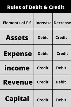 Rules of debit and credit Financial Literacy Lessons, Business Strategy Management