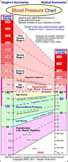 Blood Pressure Chart, Normal Blood Pressure, Lower Blood Pressure, Health Issues, Health Remedies, Body Health, Healthy Tips, Blood Pressure