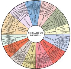 Atlas Of The Heart, Heart Feelings, Emotions Wheel, Feelings Wheel, Understanding Emotions