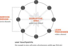 a diagram with the words disruptive idea, user touchpoints and service design