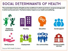 the social deters of health info sheet with icons and words on it, including people