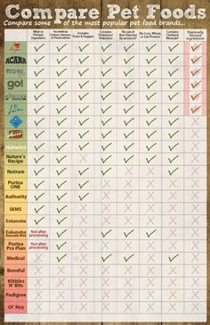 the comparison chart for compare pet foods