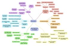 a mind map with many different types of things to see in the text and pictures