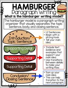 the hamburger writing model with instructions for students to use it in their handwriting and drawing skills