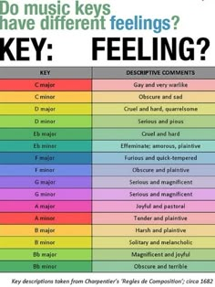 a poster with the words, do music keys have different feelings? key feeling?