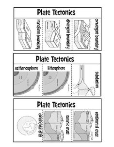 four different types of plates and their names are shown in the diagram above it is an image of plate technics, plate tec