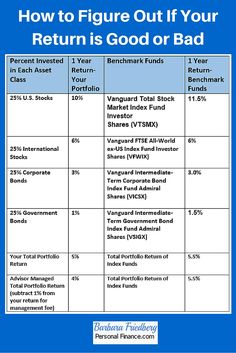 the table shows how to figure out if your return is good or bad