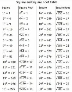 the square and square root table is shown