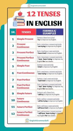 a poster with the words 12 tenses in english and an image of a stack of books