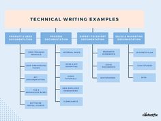 a blue and white diagram with the words technical writing examples