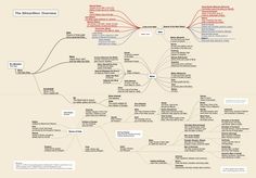 a mind map with many different things to see in the text and pictures on it