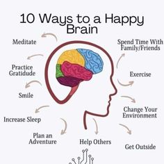 🌈💡 Practice gratitude daily, savoring the beauty in every moment. 🌻💖 #HappyBrain #PathToJoy #PositiveMindset #GratitudeEveryday #ExerciseForWellbeing #CuriosityAndGrowth #MeaningfulConnections #QualitySleep #SelfCareRituals #EmbraceNature #ChooseHappiness #MindBodyBalance #Wellbeing #ThrivingBrain #SelfLove #PositiveVibes Happy Brain, Glenn Doman, Studie Hacks, Brain Facts, Health And Fitness Articles, Healthy Brain, Good Health Tips